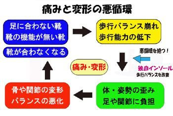痛みの悪循環の図