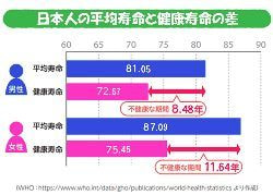 健康寿命のグラフ