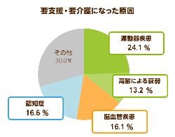 要支援・要介護になる原因の円グラフ